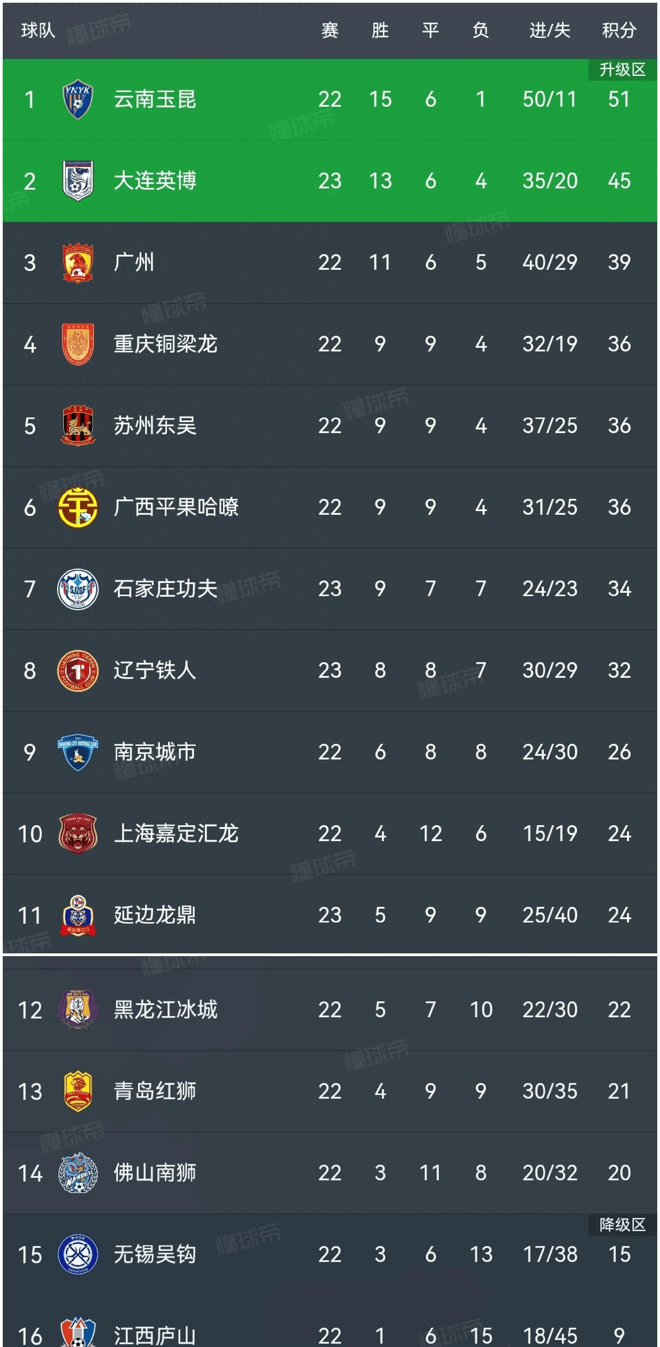 好博体育-随着广州豹0-1，南京1-0，大连2-1逆转青岛，中甲最新积分的简单介绍